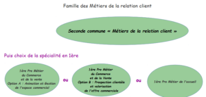 Famille de métiers de la relation client